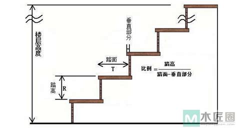 樓梯規格|【階梯標準樓梯尺寸】樓梯尺寸大公開！123F章建築規範懶人包。